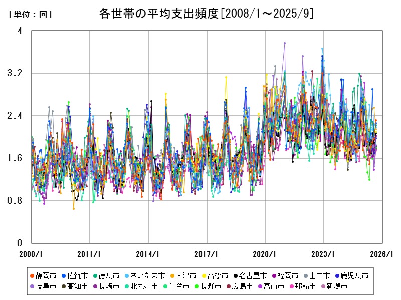 各世帯の平均支出頻度