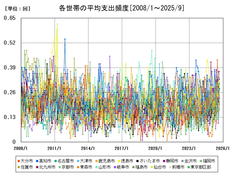 各世帯の平均支出頻度