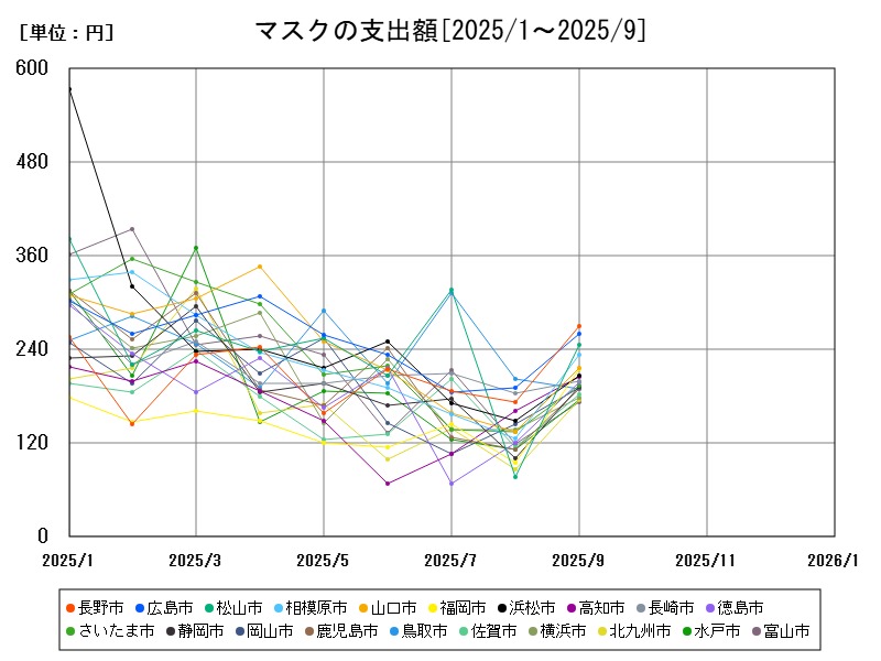 マスクの支出額