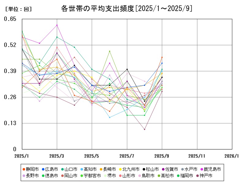 各世帯の平均支出頻度