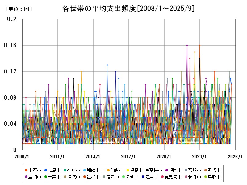各世帯の平均支出頻度