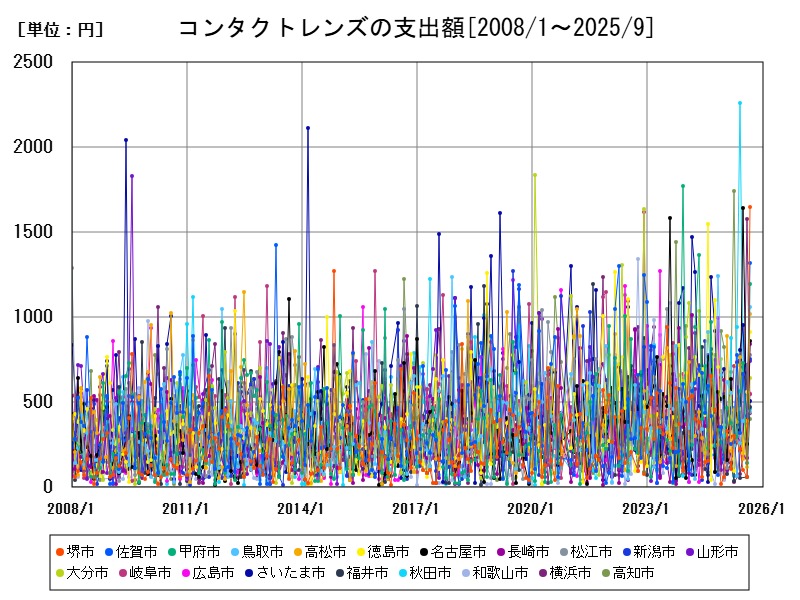 コンタクトレンズの支出額