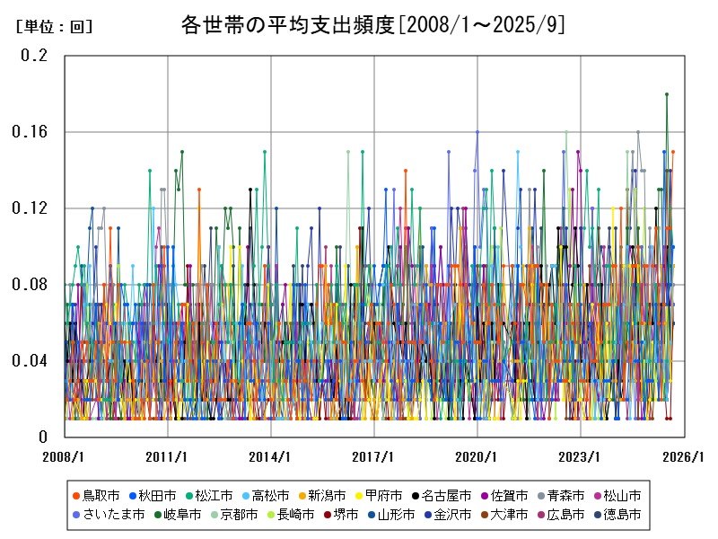 各世帯の平均支出頻度