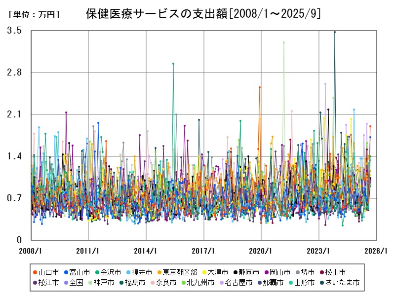 保健医療サービスの支出額