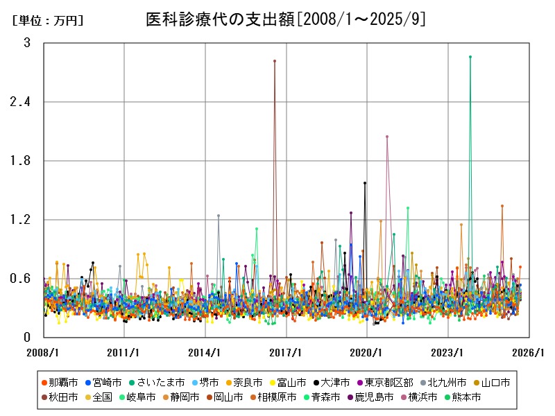 医科診療代の支出額
