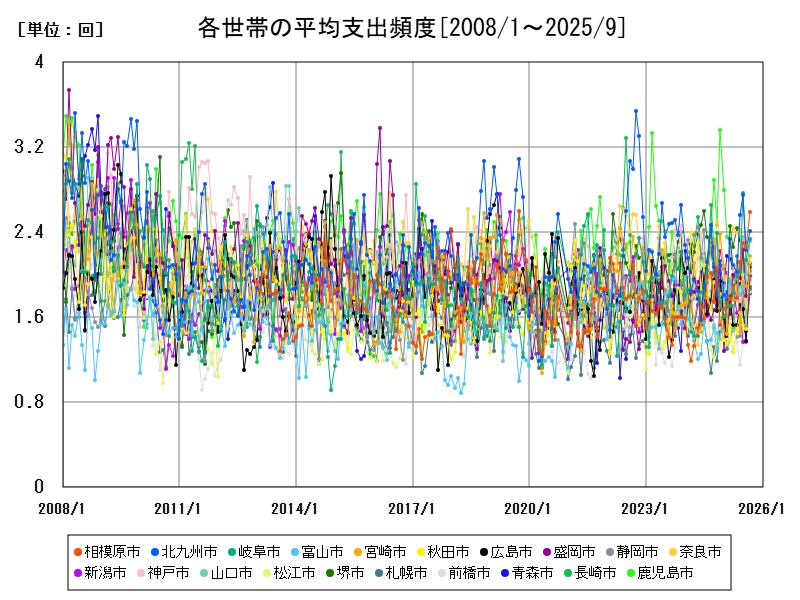 各世帯の平均支出頻度