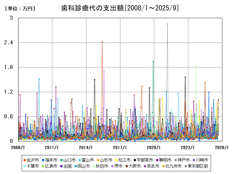 歯科診療代の支出額