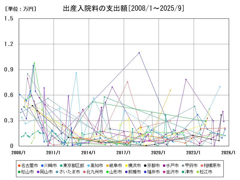 出産入院料の支出額