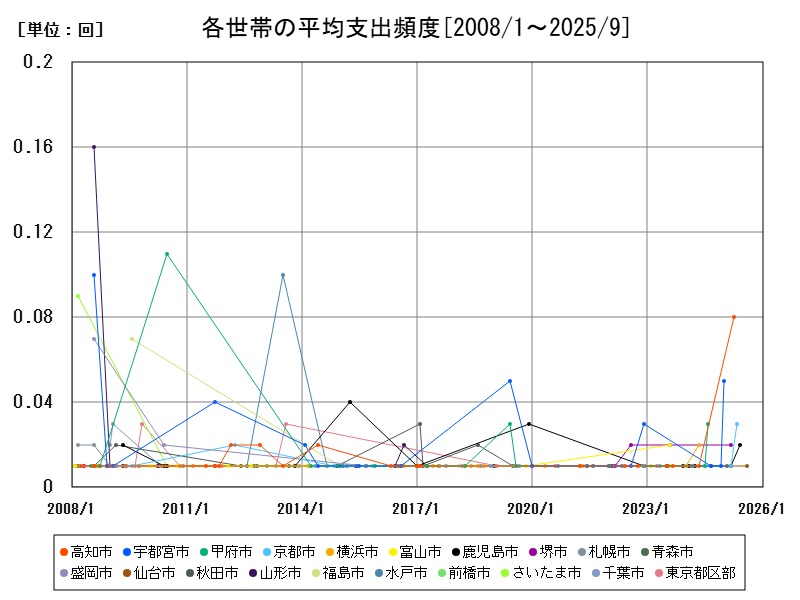 各世帯の平均支出頻度