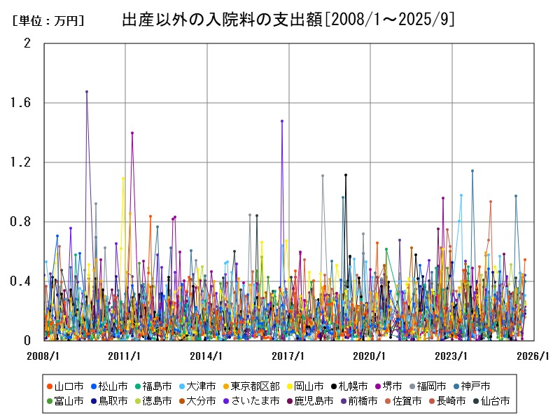 出産以外の入院料の支出額
