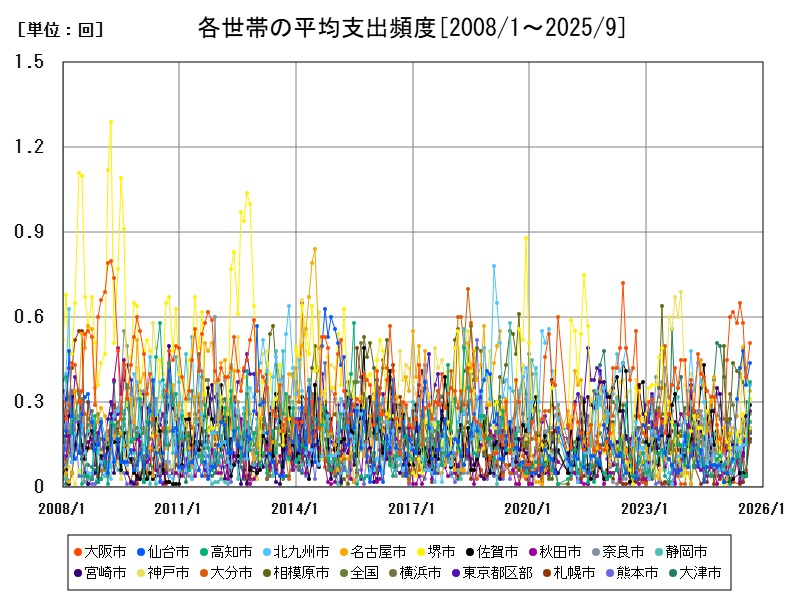 各世帯の平均支出頻度