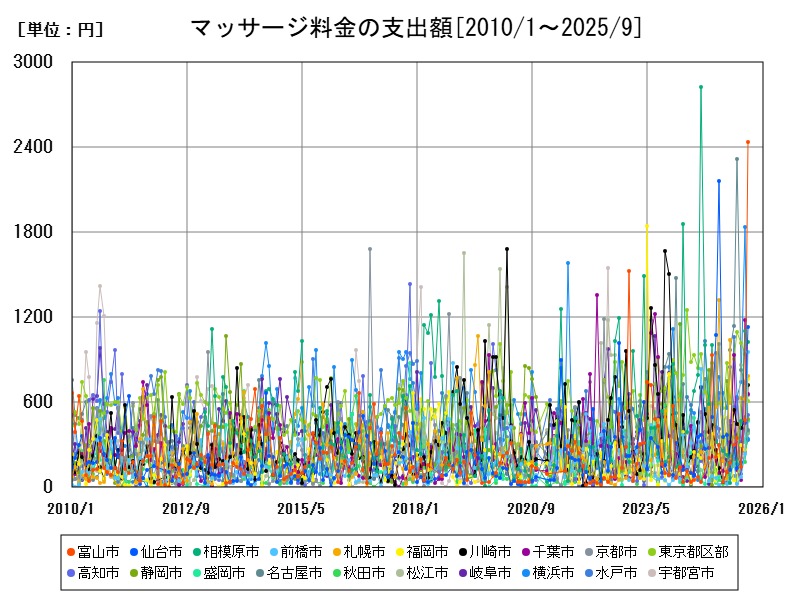 マッサージ料金の支出額