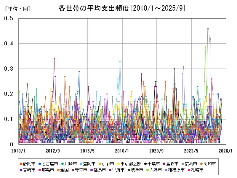 各世帯の平均支出頻度