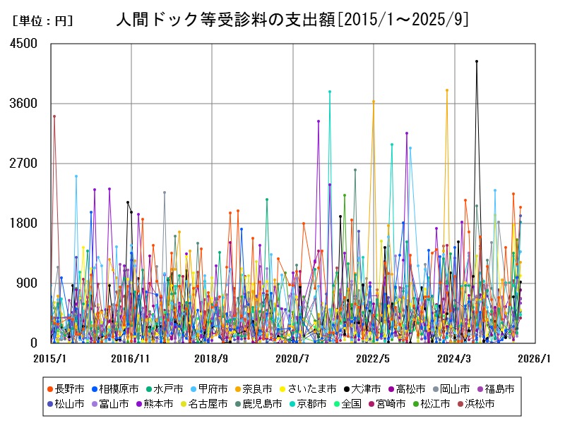 人間ドック等受診料の支出額