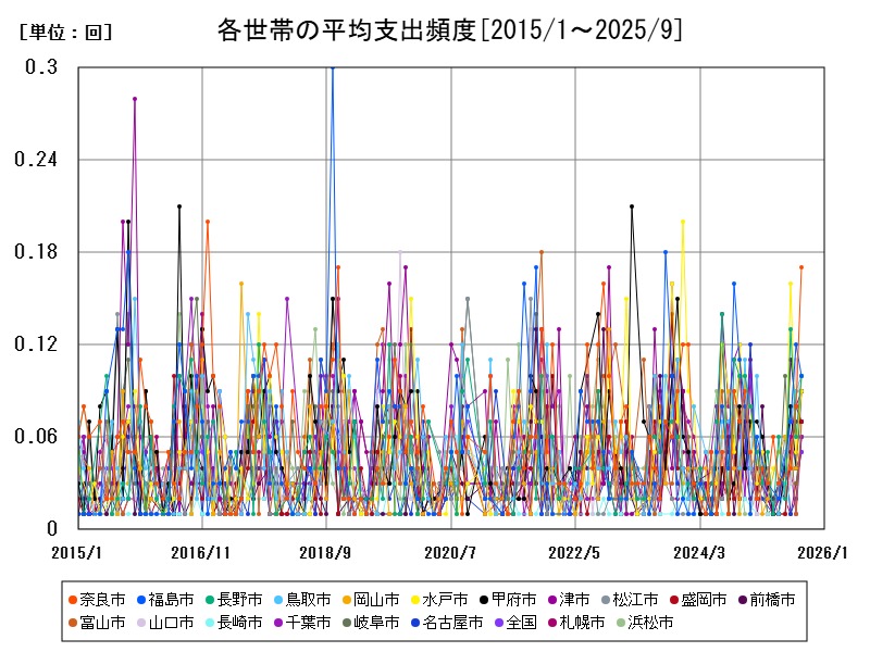各世帯の平均支出頻度