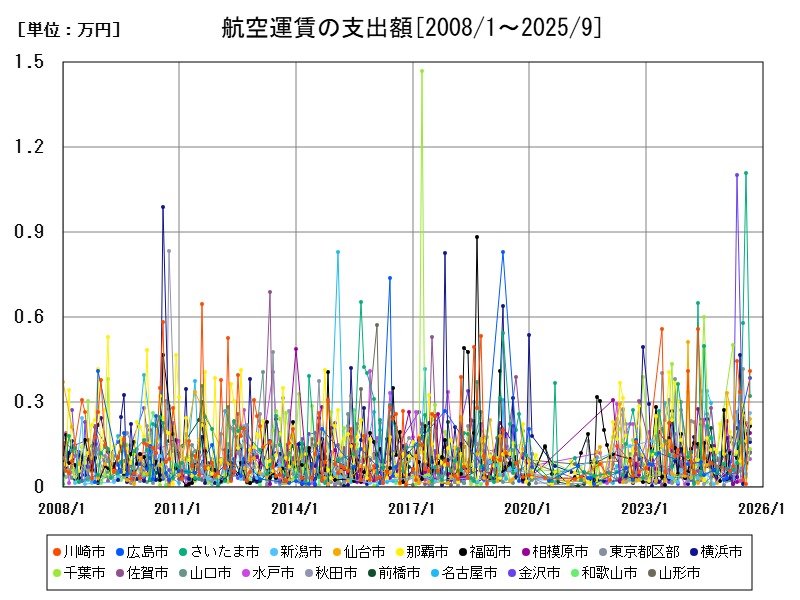 航空運賃の支出額
