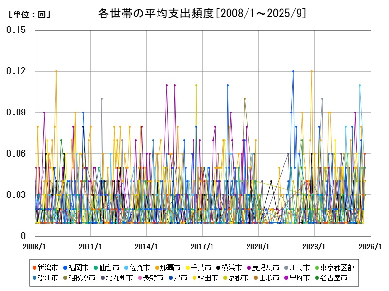 各世帯の平均支出頻度