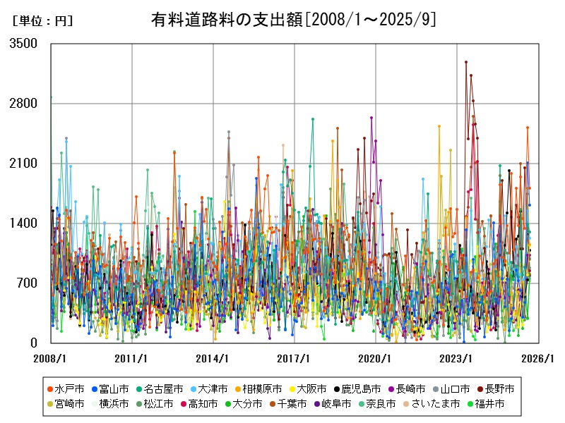 有料道路料の支出額