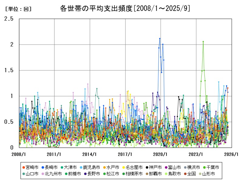 各世帯の平均支出頻度