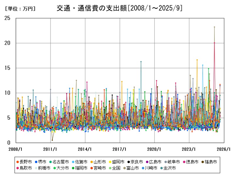 交通・通信費の支出額