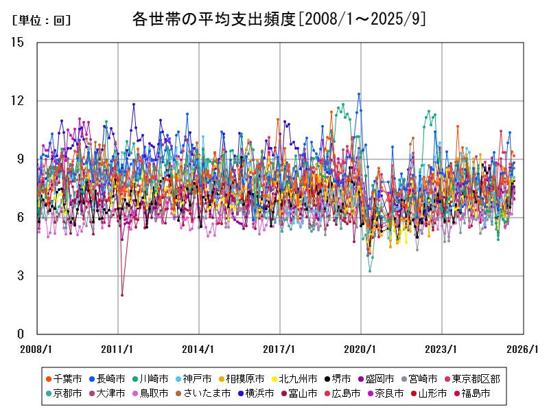 各世帯の平均支出頻度