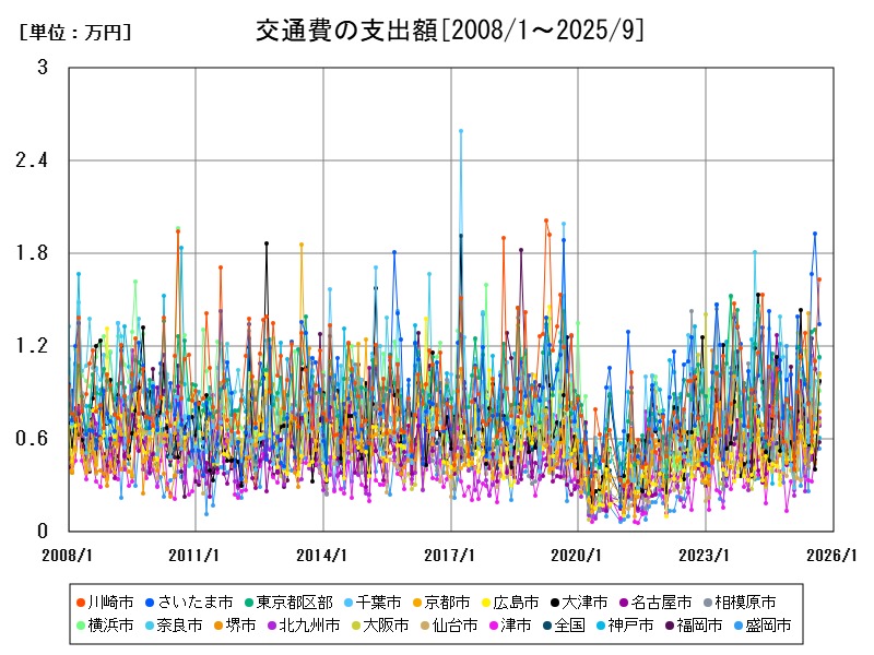交通費の支出額