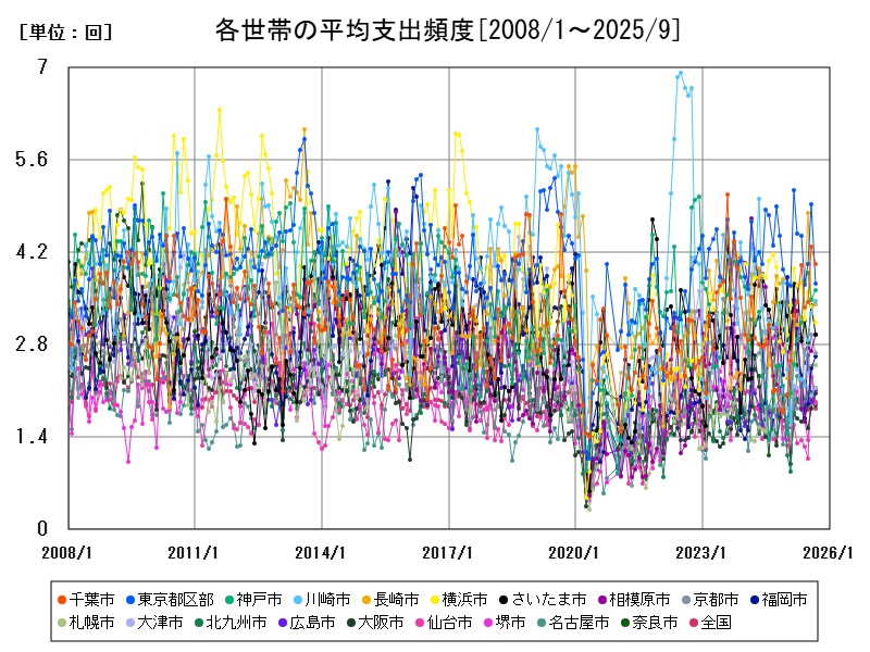 各世帯の平均支出頻度