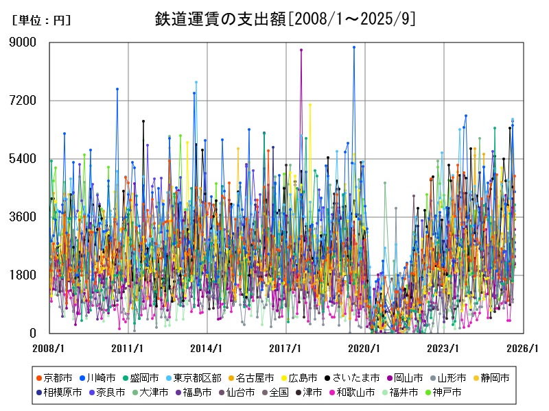 鉄道運賃の支出額