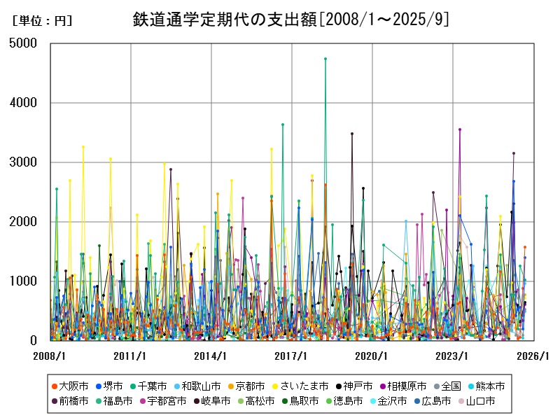 鉄道通学定期代の支出額