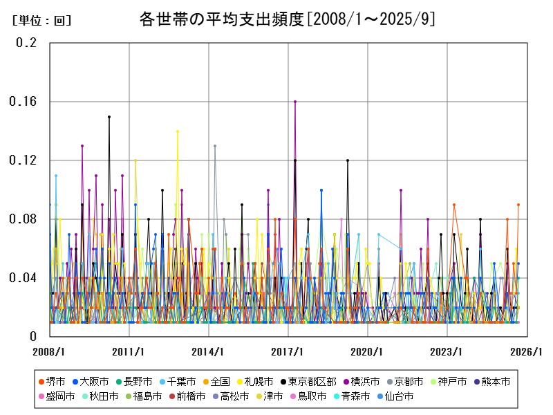各世帯の平均支出頻度