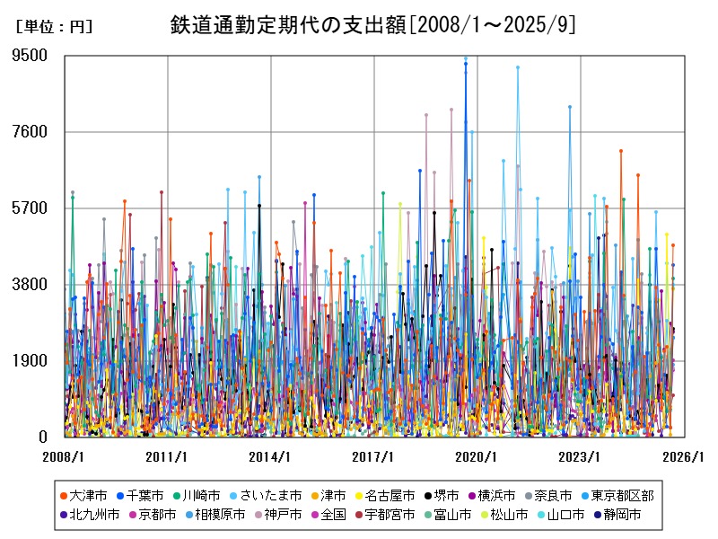 鉄道通勤定期代の支出額