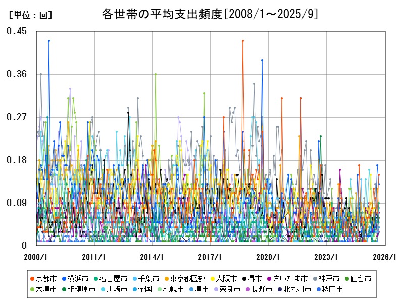 各世帯の平均支出頻度
