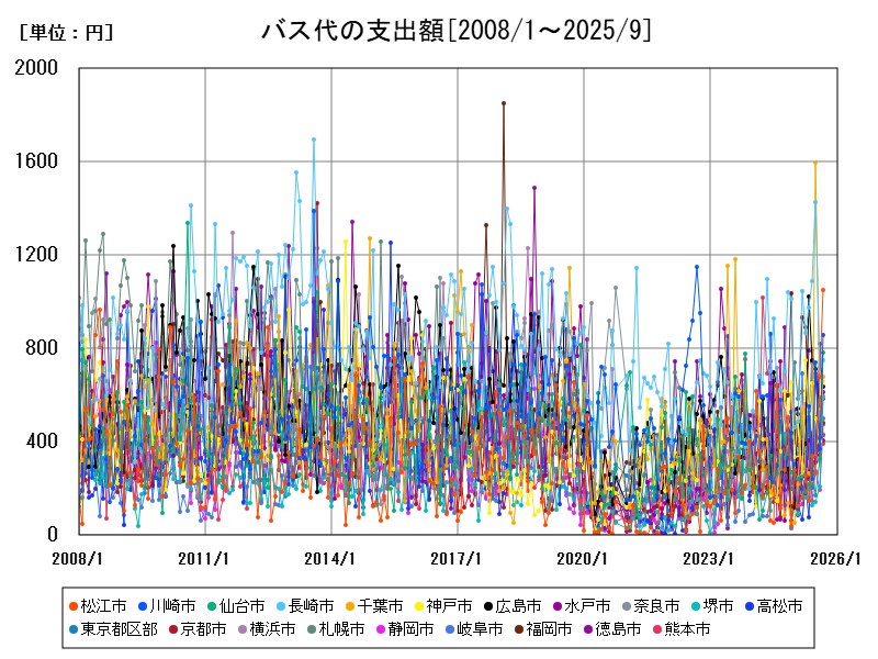 バス代の支出額