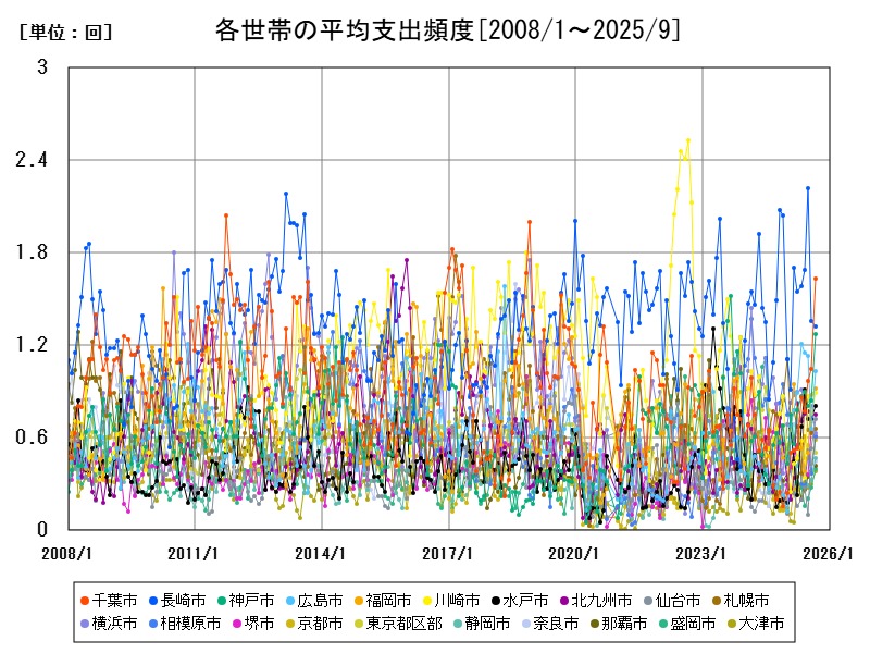 各世帯の平均支出頻度