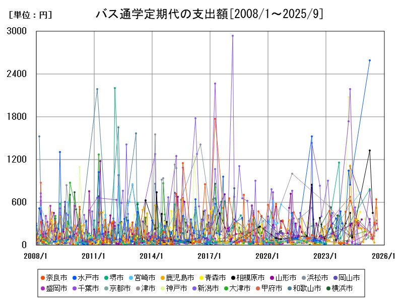 バス通学定期代の支出額