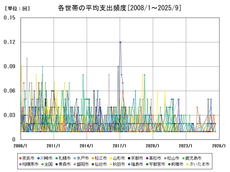 各世帯の平均支出頻度
