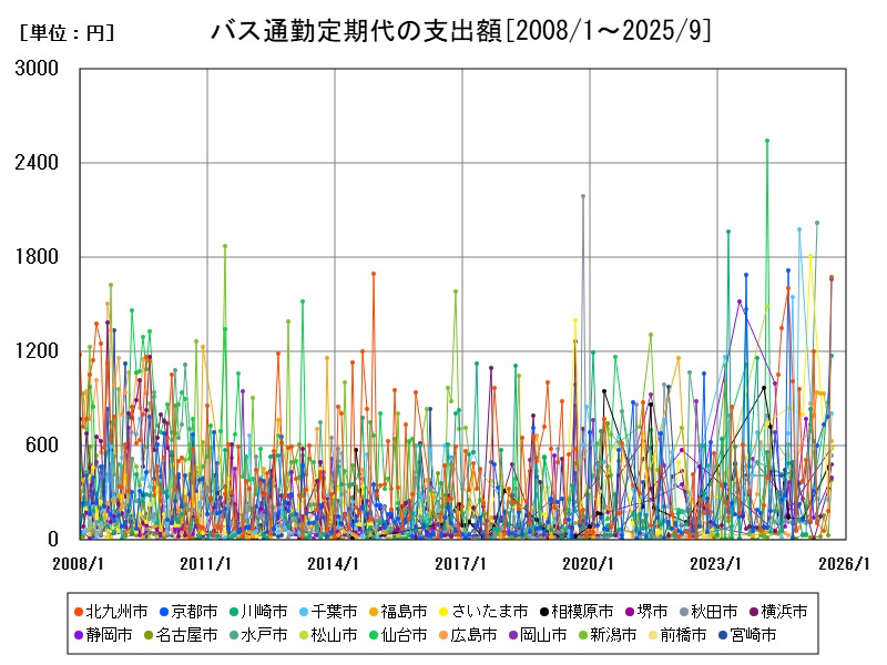 バス通勤定期代の支出額