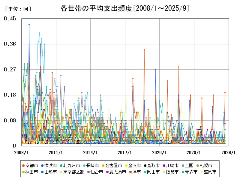 各世帯の平均支出頻度
