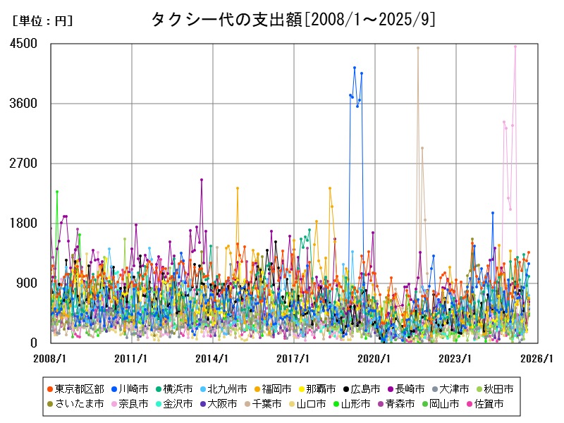 タクシー代の支出額