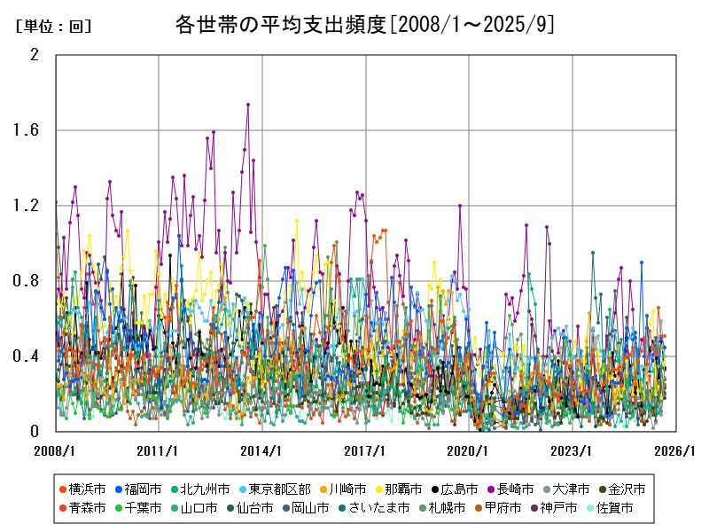 各世帯の平均支出頻度