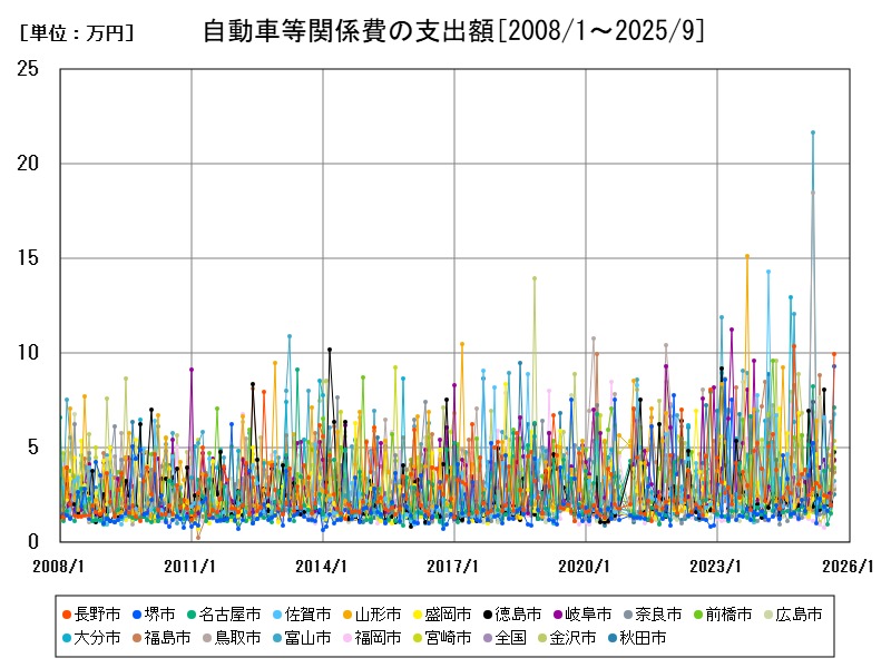 自動車等関係費の支出額