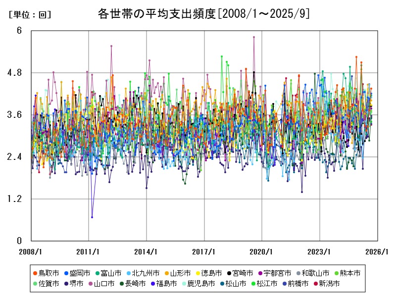 各世帯の平均支出頻度