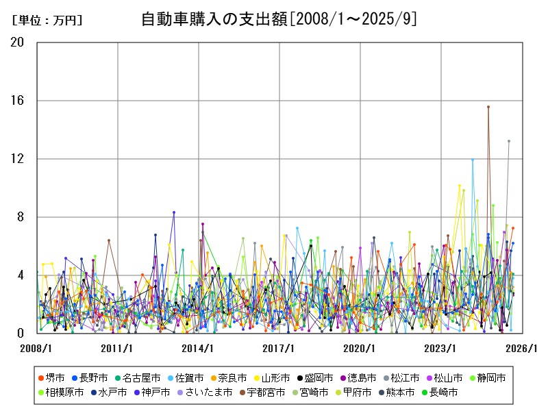 自動車購入の支出額