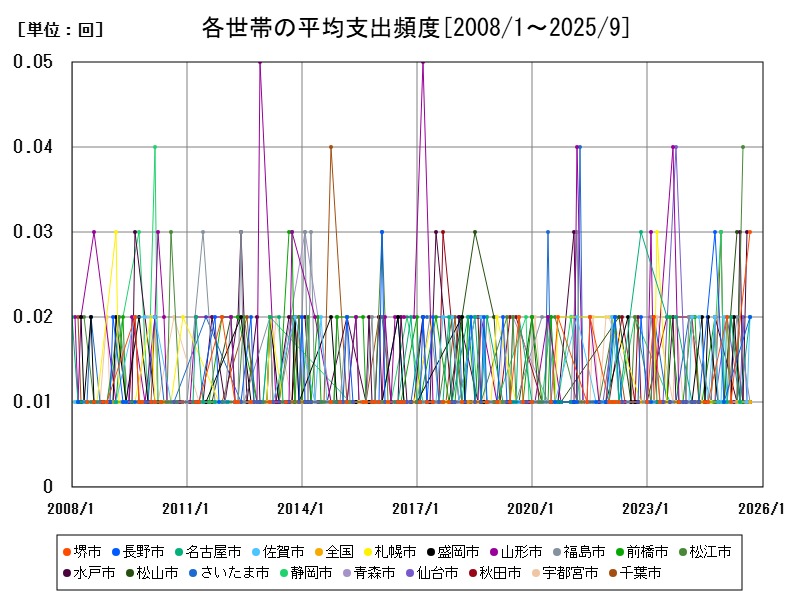 各世帯の平均支出頻度