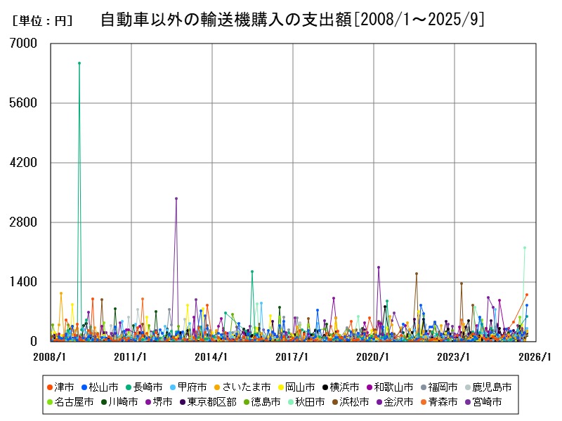 自動車以外の輸送機購入の支出額