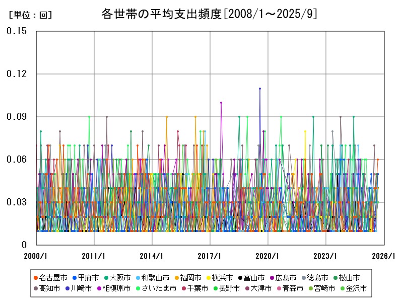 各世帯の平均支出頻度