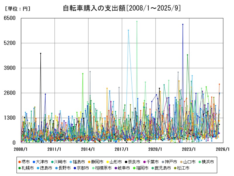 自転車購入の支出額