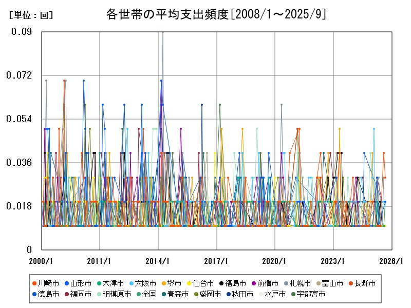 各世帯の平均支出頻度