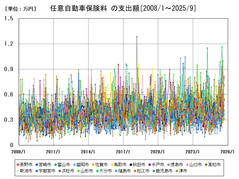 任意自動車保険料 の支出額