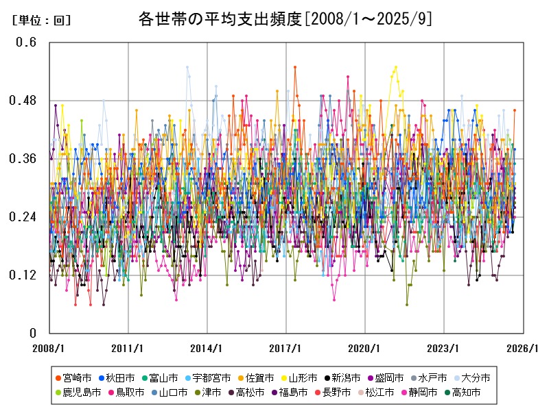 各世帯の平均支出頻度